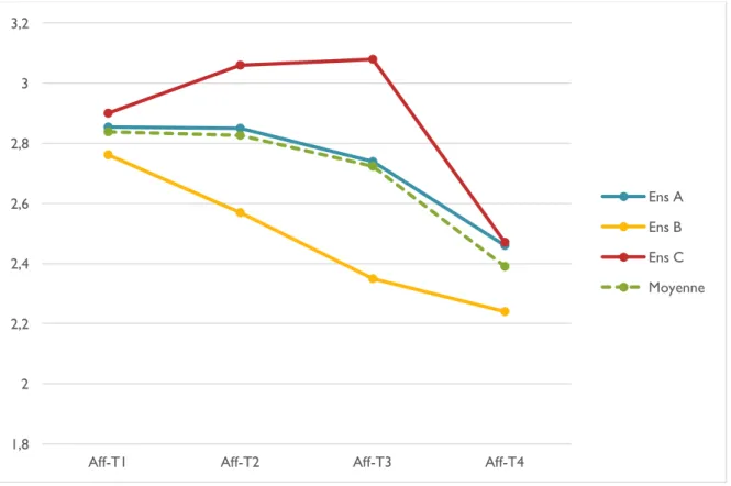 Figure 7. Niveaux d’engagement des étudiants (dimension affective) ayant répondu aux quatre  questionnaires lors du cours Explorer 