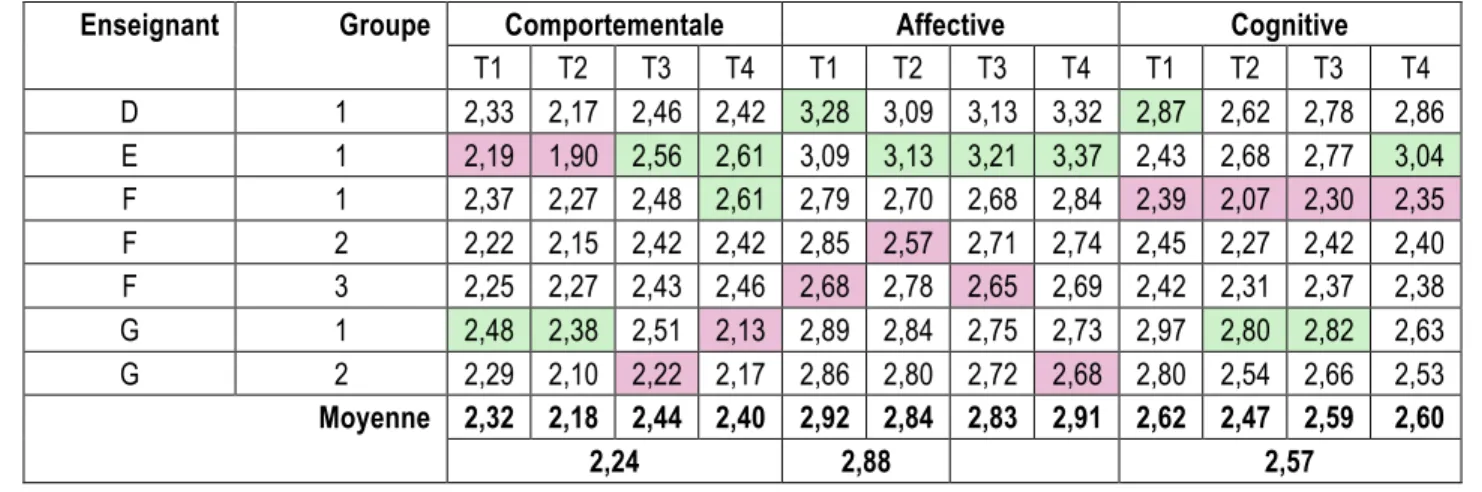 Tableau 24  présente  les  résultats  de  l’engagement  des  étudiants  dans  la  classe  d’apprentissage actif selon les trois dimensions ciblées 33 