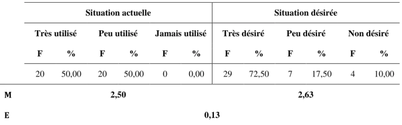 Tableau 14. Les  besoins  de  formation  continue  en  organisation  des  activités  de  remédiation 