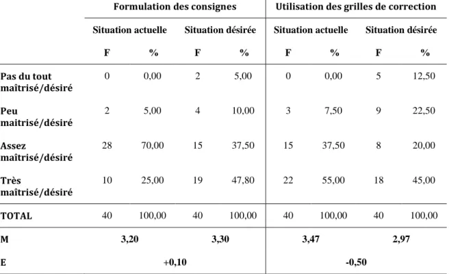 Tableau 16. Les  besoins  de  formation  continue  en  formulation  des  consignes  et  en  utilisation des grilles de correction 