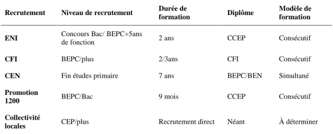 Tableau 2.  Modes de recrutement, profils et modèles de formation initiale 