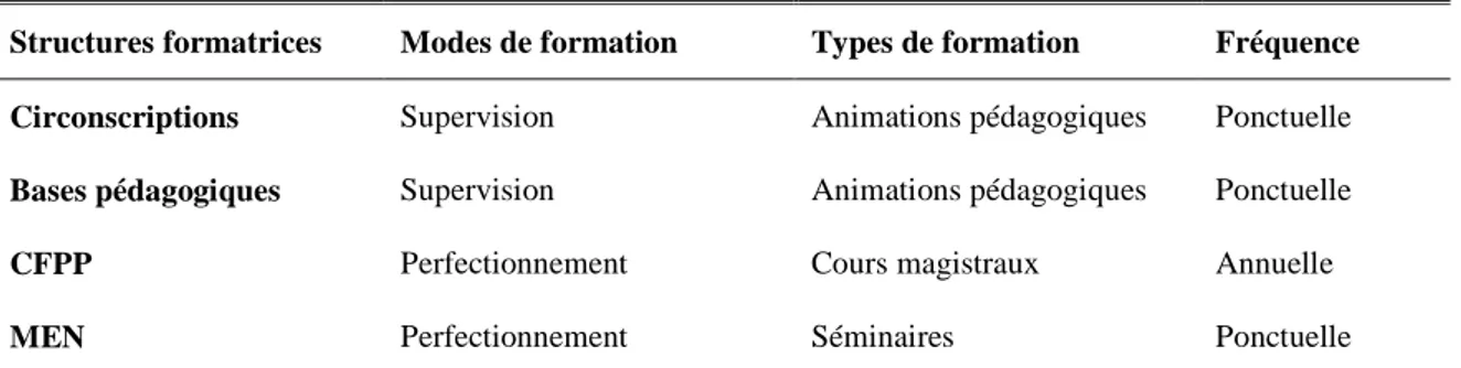 Tableau 3.  Structures, modes, types et fréquence des formations continues 