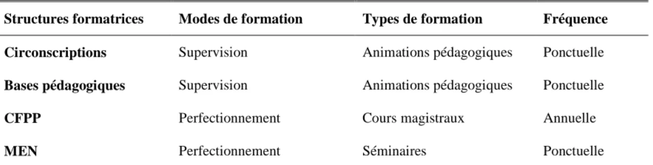 Tableau 3.  Structures, modes, types et fréquence des formations continues 