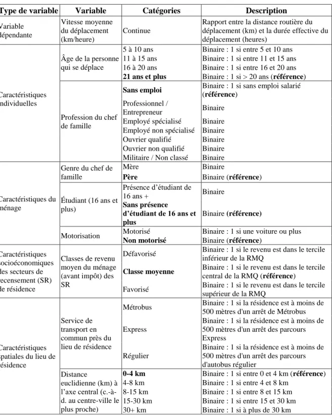 Tableau 2.9 Types de variables utilisées dans l'analyse de régression par quantile 
