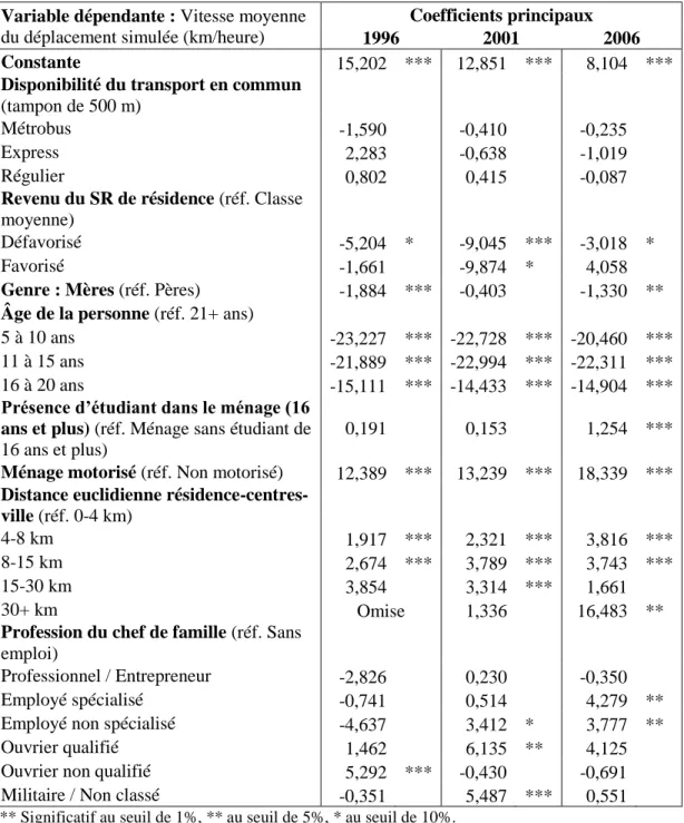 Tableau 2.10 Régressions sur le quartile inférieur, 1996-2006 : Coefficients principaux  Variable dépendante : Vitesse moyenne 