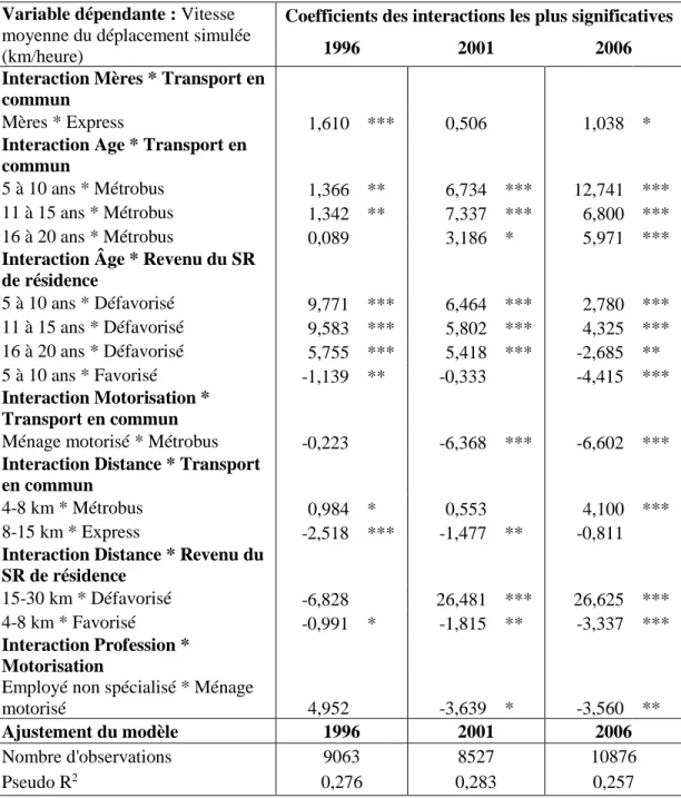 Tableau 2.11 Régressions sur le quartile inférieur, 1996-2006 : Coefficients des interactions  Variable dépendante : Vitesse 
