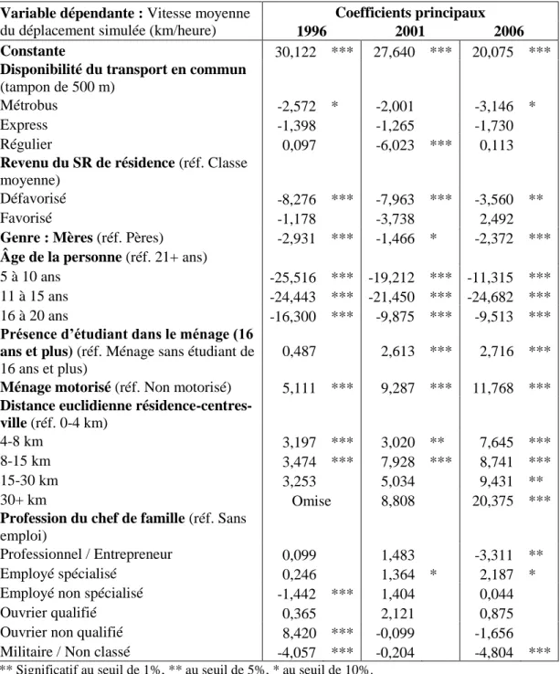 Tableau 2.12 Régressions sur la médiane, 1996-2006 : Coefficients principaux  Variable dépendante : Vitesse moyenne 