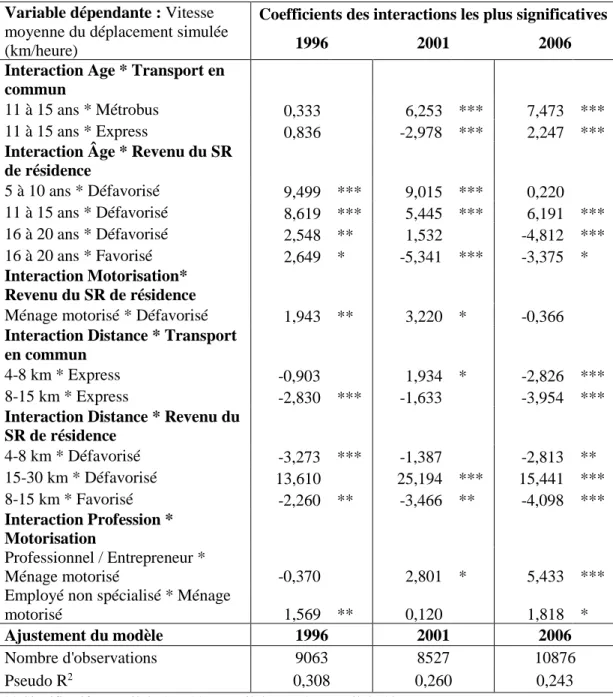 Tableau 2.13 Régressions sur le médiane, 1996 – 2006 : Coefficients des interactions  Variable dépendante : Vitesse 