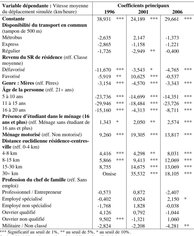 Tableau 2.14 Régressions sur le quartile supérieur, 1996-2006 : Coefficients principaux  Variable dépendante : Vitesse moyenne 