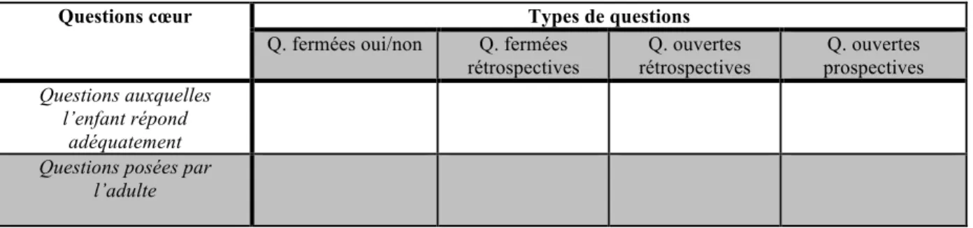 Illustration 1 : Tableau présentant les types de questions 