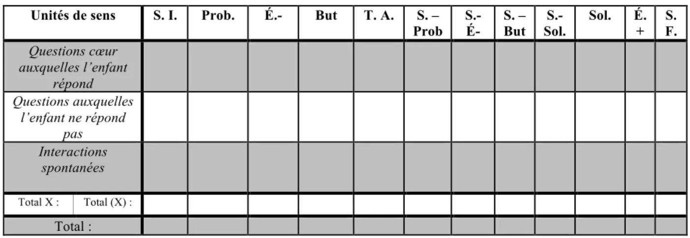 Illustration 2 : Tableau présentant les composantes récurrentes visées 