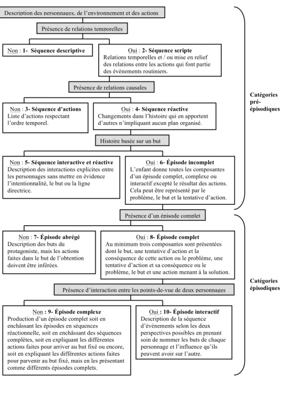 Figure 3 : Schéma hiérarchique de la complexification du récit (Baron, 2010, p.10)