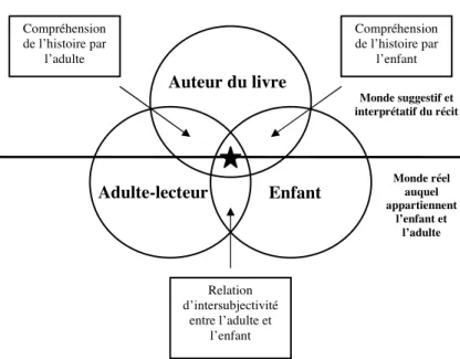 Figure 5 : Contexte trilogique d’intersubjectivité littéraire (Baron, 2010, p.29)