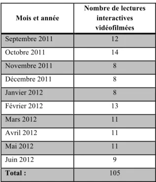 Tableau 1 : Données d’intervention vidéofilmées 