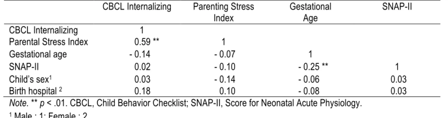 Table 2 : Pearson’s Correlations Between the Predictors and the Internalizing Behaviors Score 