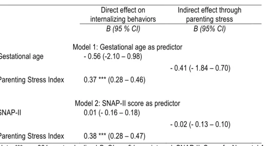 Table 3 : Decomposition of the Mediation Models with Gestational Age and SNAP-II Score as Predictors of  Internalizing Behaviors 