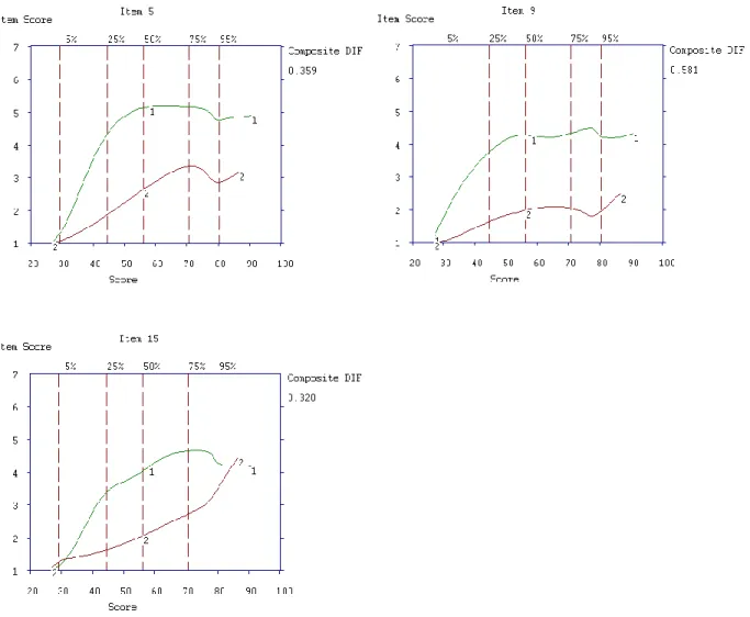 Figure 1.  Illustration  du  FDI 7   des  items  5,  9  et  15  pour  les  joueurs  de  poker  (1)  et  les  joueurs  d’ALV (2)