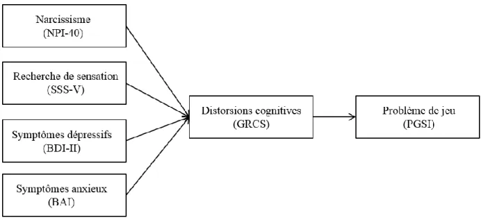 Figure 1. Modèle théorique proposé liant les traits de personnalité et les perturbations de l’humeur  aux distorsions cognitives et au problème de jeu