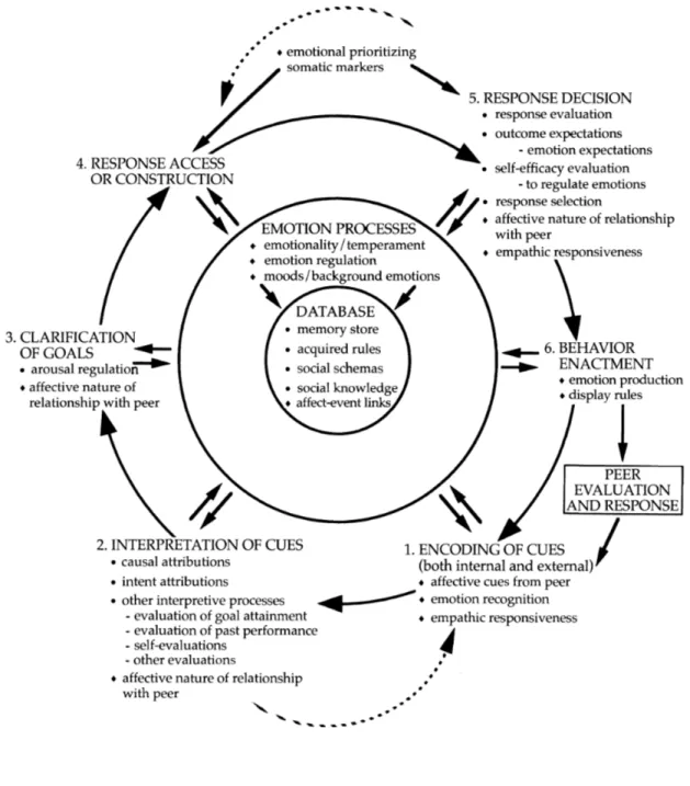 Figure 1. Modèle de traitement de l’information sociale modifié (Lemerise &amp; Arsenio,  2000) 
