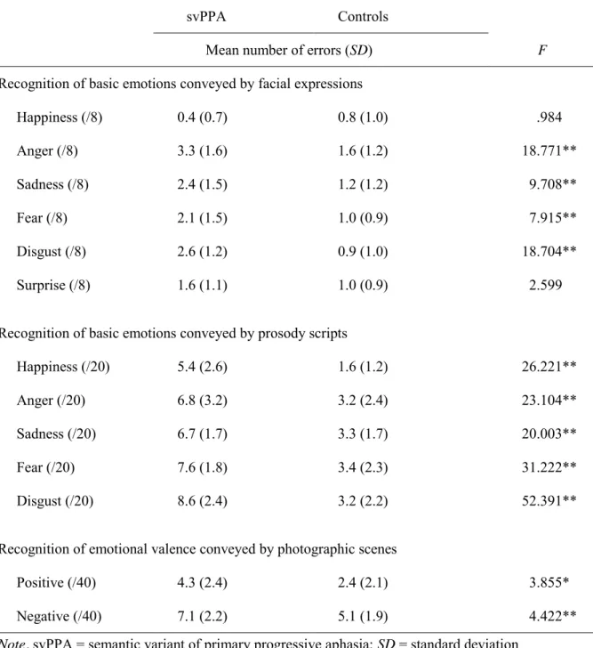 Table  2.    Mean  number  of  errors  and  univariate  main  effects  for  svPPA  (n = 10)  and  controls (n = 33) on tasks assessing the recognition of basic emotions or emotional valence 