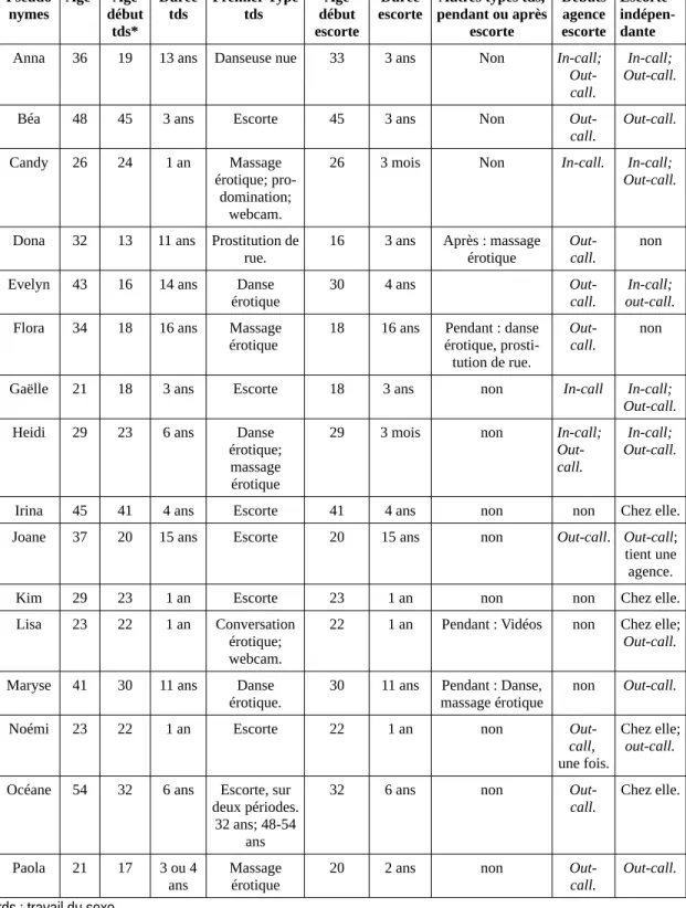 Tableau 5.2 :  Activités dans l'industrie du sexe  Pseudo nymes Âge  Âge début tds* Duréetds Premier Typetds  Âge début escorte Durée escorte Autres types tds, pendant ou aprèsescorte Débutsagenceescorte Escorte  indépen-dante