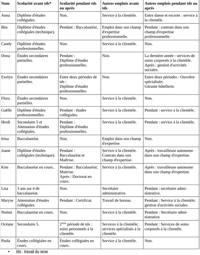 Tableau 5.3 :  Scolarité et emplois hors travail du sexe