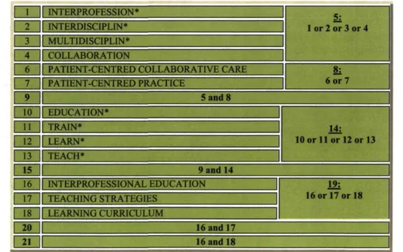 TABLEAU 2 : LISTE DES MOTS-CLÉS UTILISÉS POUR LA REVUE DE LA LITTÉRATURE DE L'ÉTUDE  1 || INTERPROFESSION*  1 or 2 or 3 or 4 Si 2 || INTERDISCIPLIN* Si 1 or 2 or 3 or 4  3 || MULTIDISCIPLIN*  1 or 2 or 3 or 4 Si  4 || COLLABORATION  1 or 2 or 3 or 4 Si 