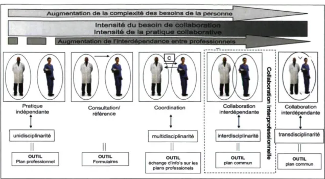 Figure 2. Continuum de l'envergure de la collaboration (Careau, Brière &amp; Houle (2009) adapté de Oandasan, Barker, Bosco,  D'Amour, loties ct al.(2006)) ; équipe transdisciplinaire ajoutée par Fiset