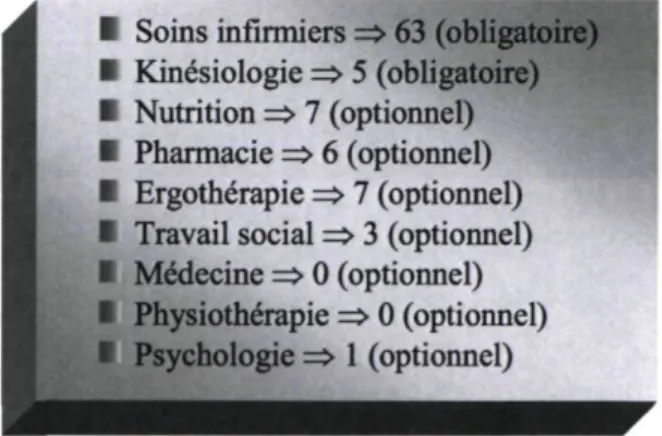 FIGURE 5 : RÉPARTITION DES ÉTUDIANT(E)S INSCRITS AU MODULE 3 DU COURS DE FIS DONNÉ À LA  SESSION D'AUTOMNE 2007