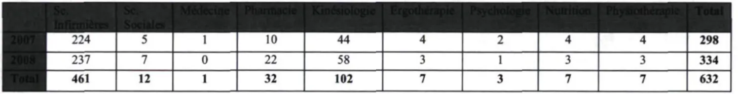 TABLEAU 5 : RÉPARTITION DES ÉTUDIANT(E)S INSCRITS AUX TROIS MODULES DE COURS DE FIS  DONNÉ DE LA SESSION D'HIVER 2007 À LA SESSION D'ÉTÉ 2008 SELON LE PROGRAMME D'ÉTUDE