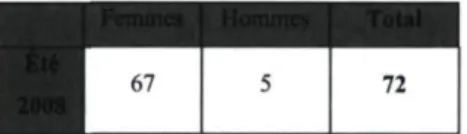 TABLEAU 8 : RÉPARTITION DES ÉTUDIANT(E)S INSCRITS AUX TROIS MODULES DE COURS DE FIS  DONNÉ À LA SESSION D'ÉTÉ 2008 SELON LE GENRE