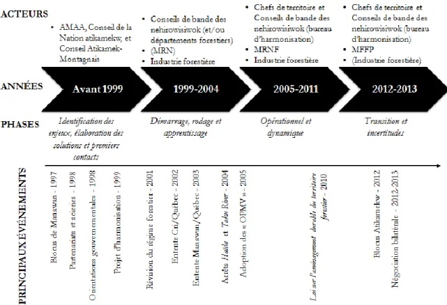 Figure 4.1. Phases évolutives du processus de consultation et d’harmonisation 