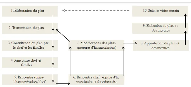 Figure 4.2. Étapes du processus de consultation et d’harmonisation 