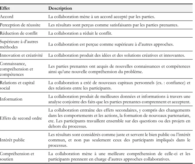 Tableau 1.4 Les effets de la collaboration 