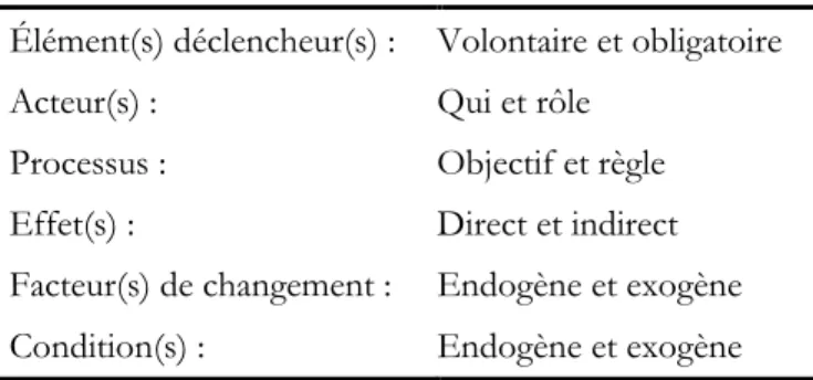 Tableau 1.5 Dimensions de la collaboration  Élément(s) déclencheur(s) :  Volontaire et obligatoire 