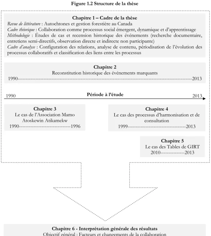 Figure 1.2 Structure de la thèse 