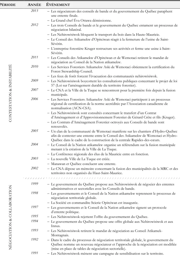 Tableau 2.1. Synthèse des principaux événements ayant marqué les relations entre les  Nehirowisiwok et les non-Nehirowisiwok de 1990 à 2013 