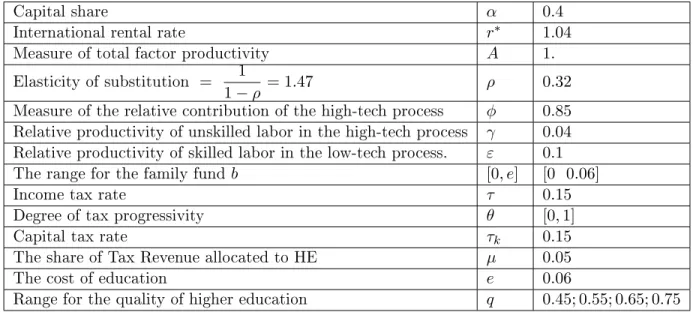 Table 1.1: Parameter Values