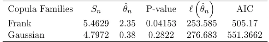 Table 2.2: Goodness of Fit and Model Selection Tests Copula Families S n θ ˆ n P-value ` 