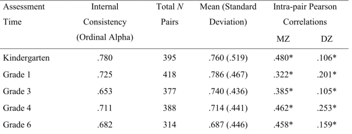 Table 1. Descriptive data and intra-pair correlation coefficients for child shyness, as measured by  teachers from kindergarten to grade 6.