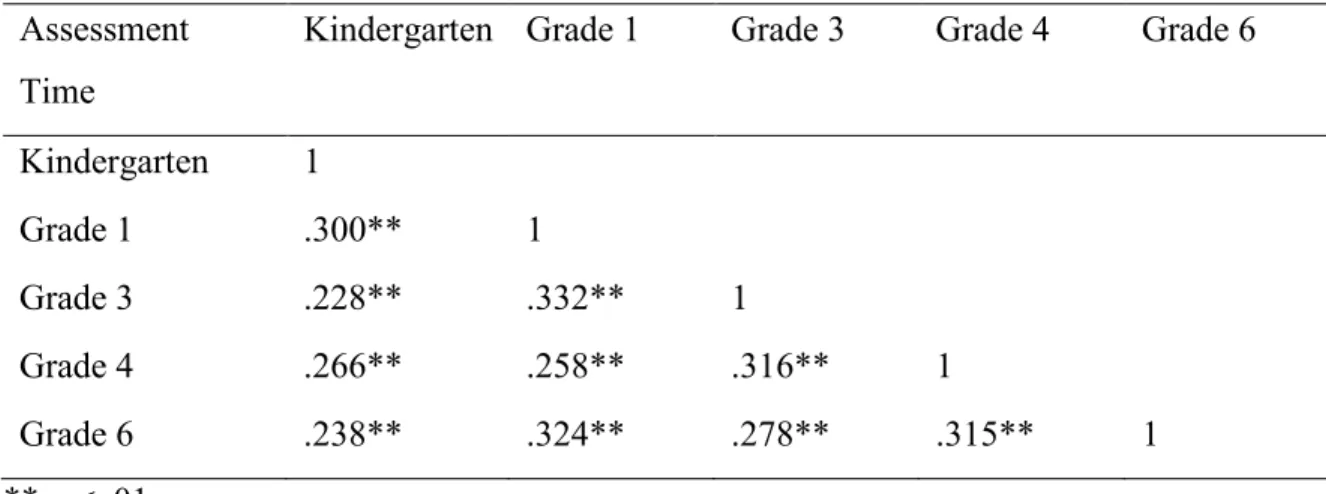 Table 2. Pearson correlation coefficients between teacher-rated shyness across time. 
