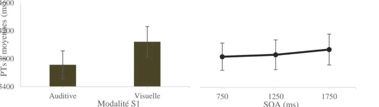 Figure 4. Productions temporelles 1 moyennes en fonction de la modalité du signal (Panneau  A, à gauche) et en fonction du SOA (Panneau B, à droite)
