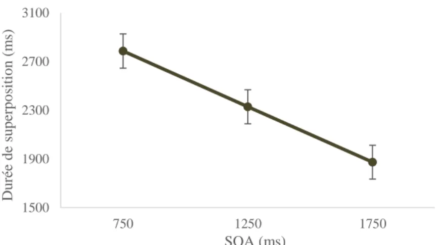 Figure  9.  Durée  de  superposition  moyenne  en  fonction  de  la  valeur  du  SOA.  Les  barres  d’erreurs représentent l’erreur standard de la moyenne