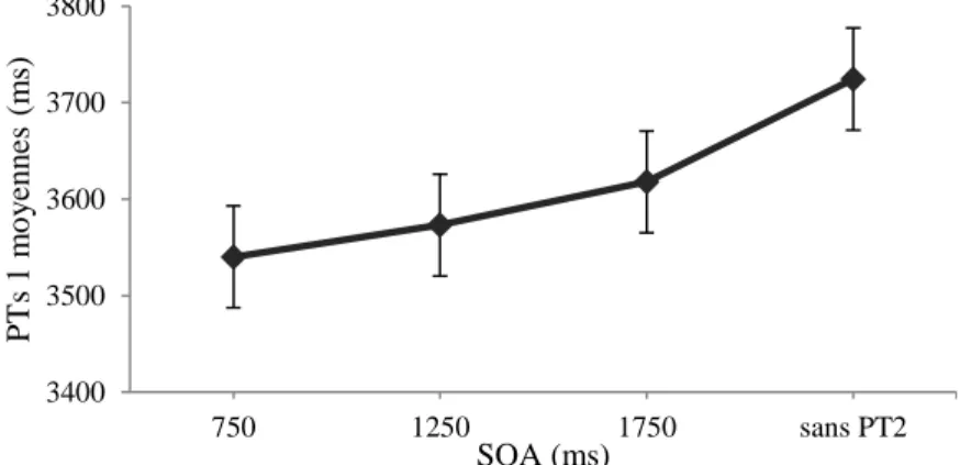 Figure  11.  Productions  temporelles  un  moyennes  (combinées  des  S1  auditif  et  visuel)  en  fonction du SOA