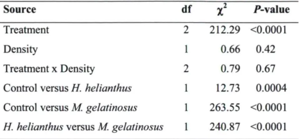 Table 1. Logistic regressions for the proportion of sea urchins (Tetrapygus niger) leaving the  circular areas defined by a 1 -m diameter hoop (GENMOD procedure; SAS, 2008)