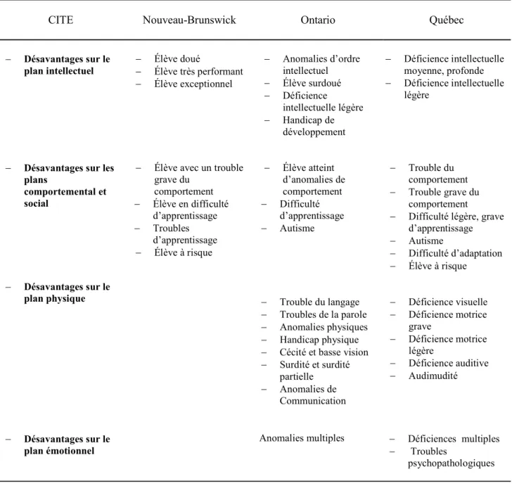 Tableau comparatif des catégories d’élèves ayant des besoins spéciaux 