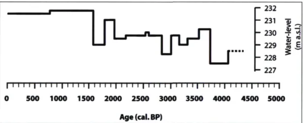 Figure 5. Fluctuations du niveau lacustre du lac du Bourget au cours 4000 dernières années (tiré de  Magny et Richard, 1985)