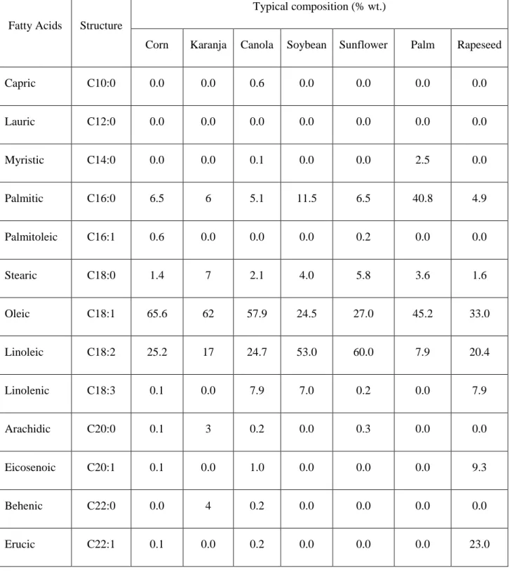 Table 1.2. The typical fatty acid composition of oils derived from various vegetable oils  [25], [26]