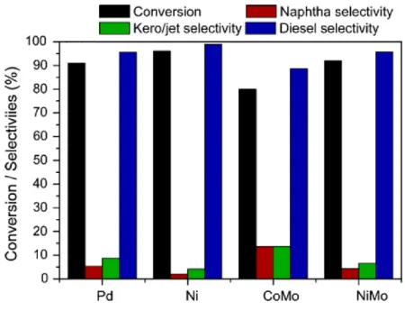 Figure 1.9. Conversion and various fraction selectivities over reduced (Pd and Ni) and  sulfided (CoMo and NiMo) catalysts