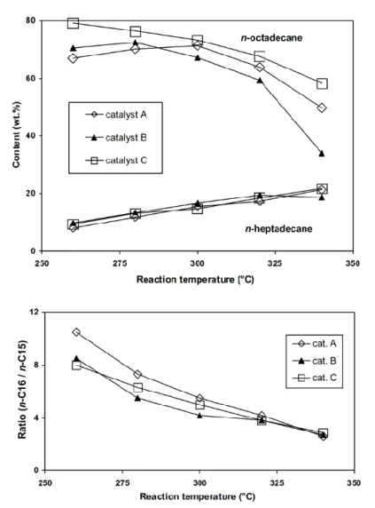 Figure 1.15. The (up) n-octadecane and n-heptadecane (% wt.) and (bottom) the n-C16/n- n-C16/n-C17 ratio in the hydrotreated products